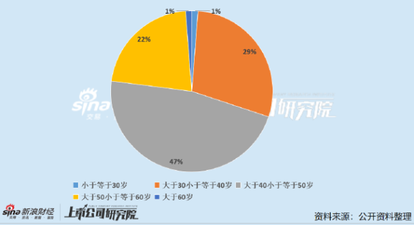 股票配资门户导航查询 医药上市公司董秘PK：最年轻董秘年仅28岁 盟科药业董秘任职不足一年年薪超300万
