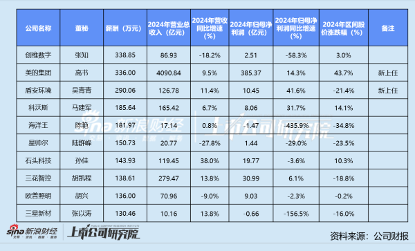 配资炒股平台入配资 家用电器业董秘群体观察：创维数字张知338万年薪领跑 海洋王、星帅尔董秘被出具警示函