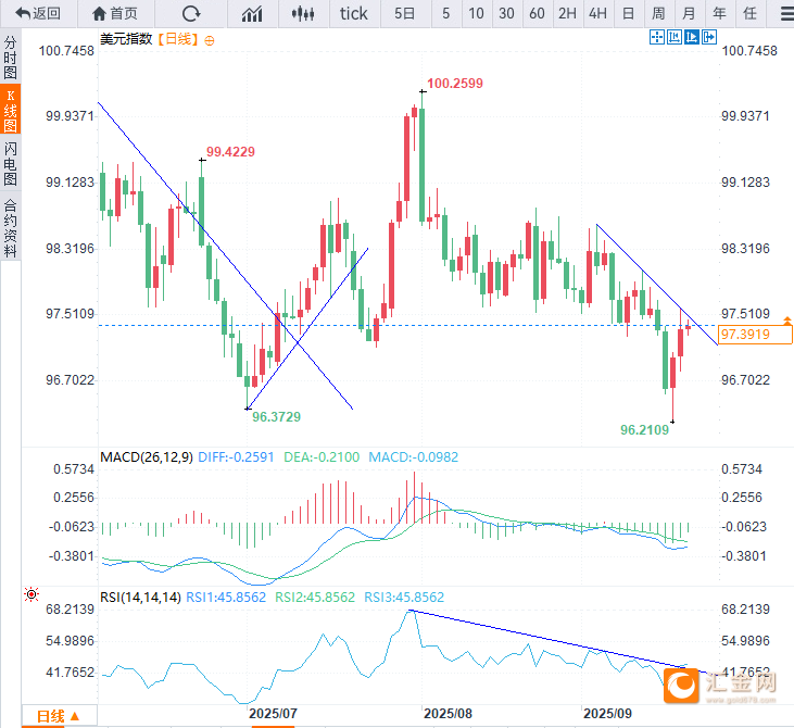 （美元指数日线图，来源：易汇通）