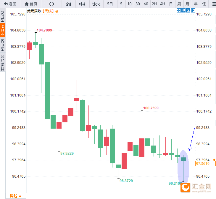 （美元指数周线图，来源：易汇通）