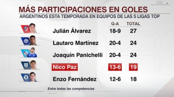 南京股票配资平台 五大联赛阿根廷球员参与进球榜：小蜘蛛27球最多，帕斯19球第四