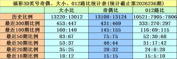炒股配资平台查询 237期黄欢福彩3D预测奖号：双胆参考