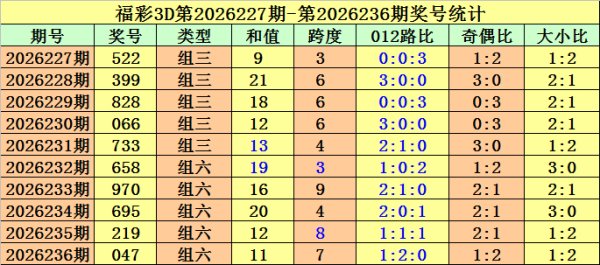 现货配资网站 237期金原福彩3D预测奖号：百位分析